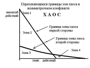 Информация и хаос