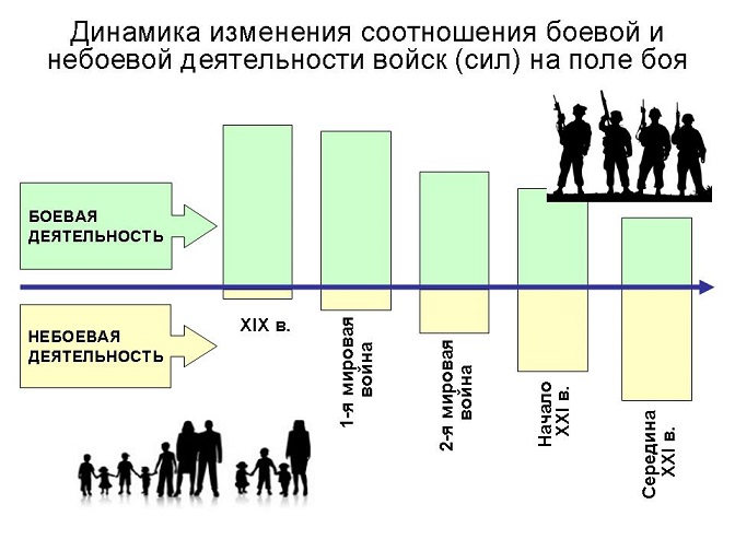 Соотношение боевых и небоевых задач